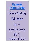 Ryanair puntuality figures