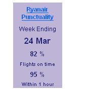 Ryanair puntuality figures